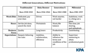 Different Generations Different Motivations chart