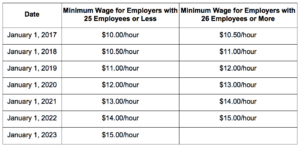 Updated minimum wage schedule for California employees