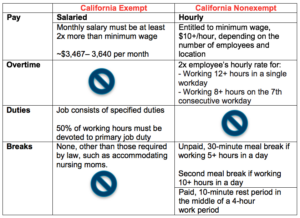 California exempt versus non exempt employee chart. 
