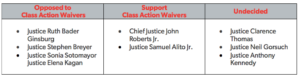 Class Action Waiver Justices Persuasions