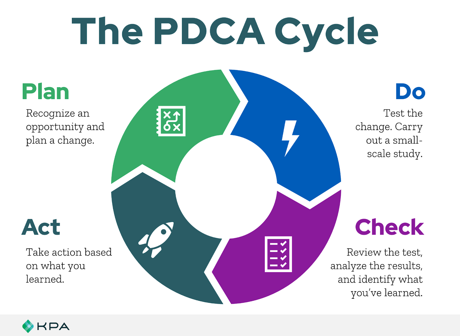 The PDCA Cycle